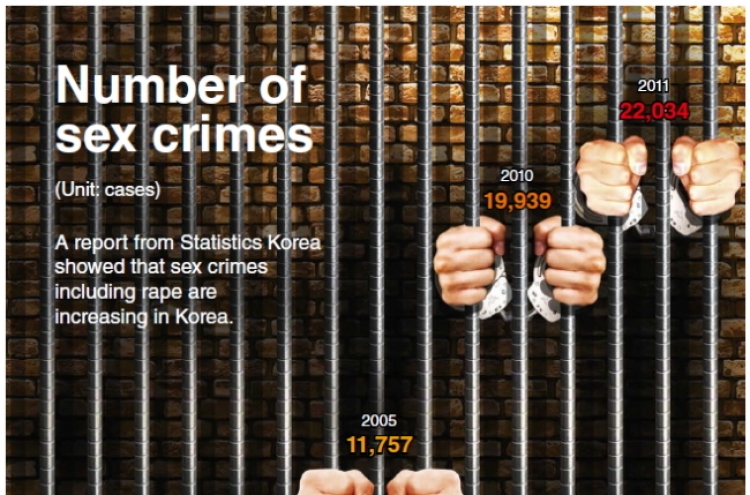 [Graphic News] Number of sex crimes