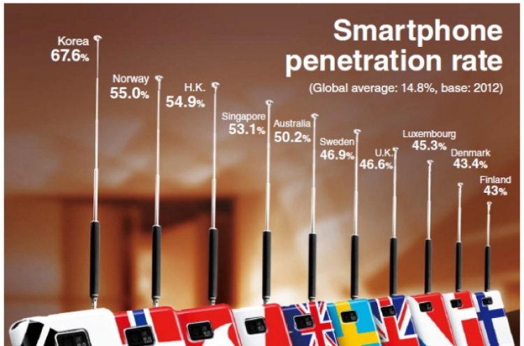 [Graphic News] Smartphone penetration rate