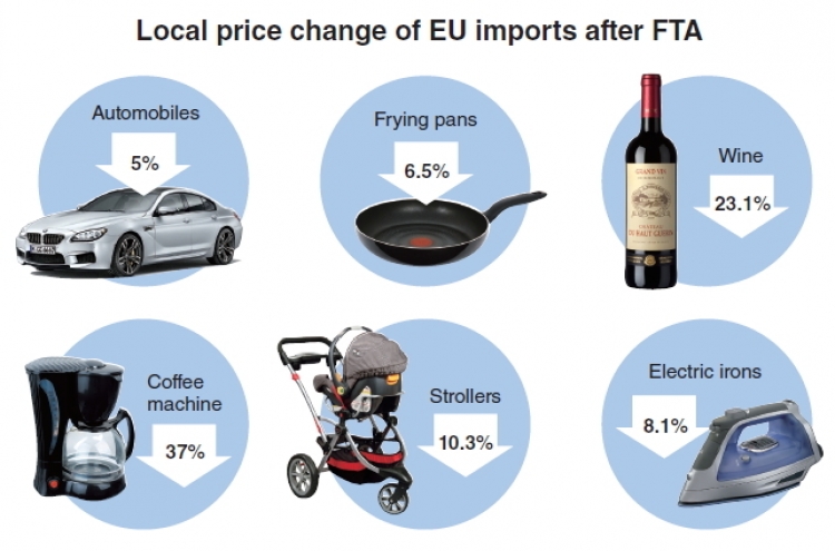 Effect of Korea-EU FTA misses expectations