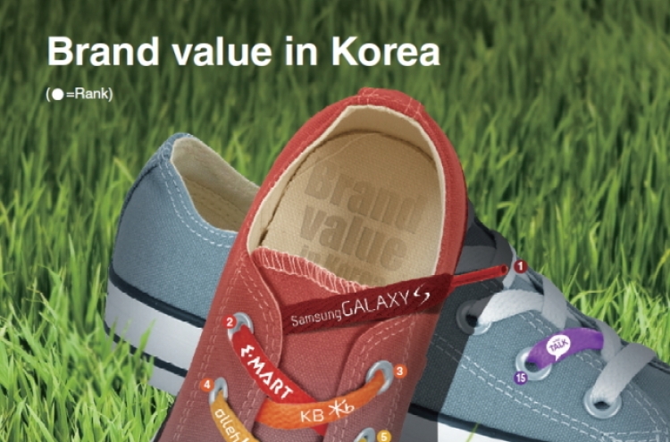 [Graphic News] Brand value in Korea