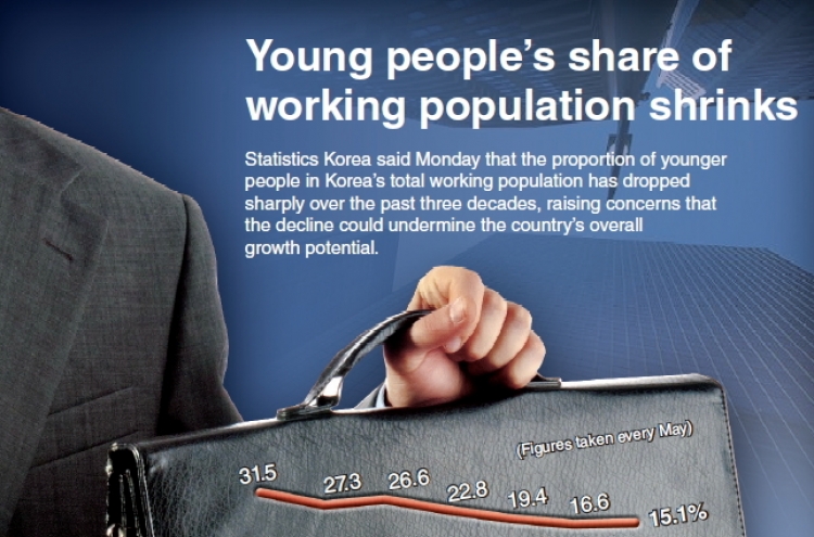 [Graphic News] Young people’s share of working population shrinks
