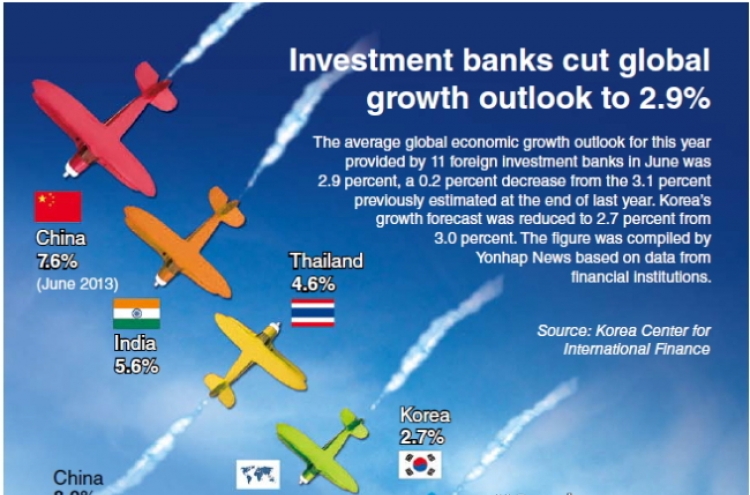 [Graphic News] Investment Banks cut global growth outlook to 2.9%