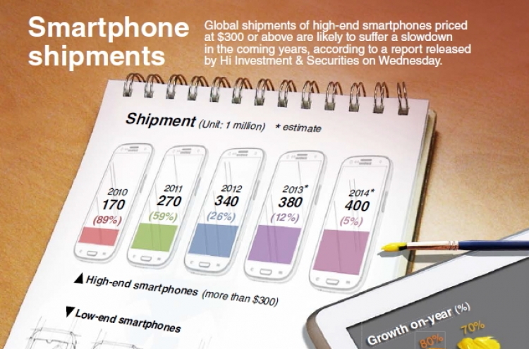 [Graphic News] Global smartphone shipments