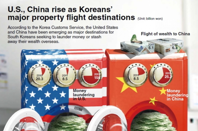 [Graphic News] U.S., China rise as Koreans’ major property flight destinations