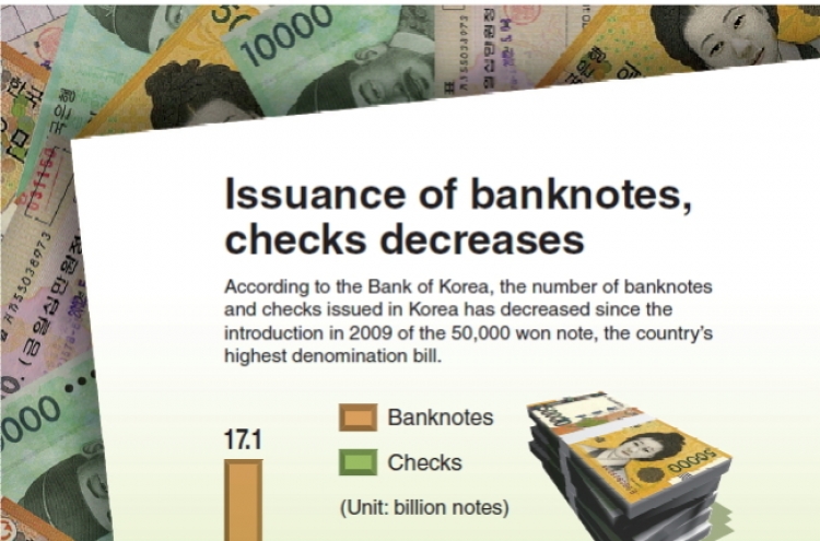 [Graphic News] Issuance of bank notes, checks decreases
