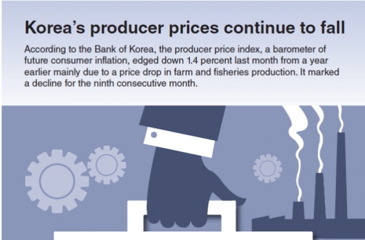 [Graphic News] Korea’s producer prices continue to fall
