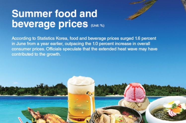 [Graphic News] Summer food and beverage prices