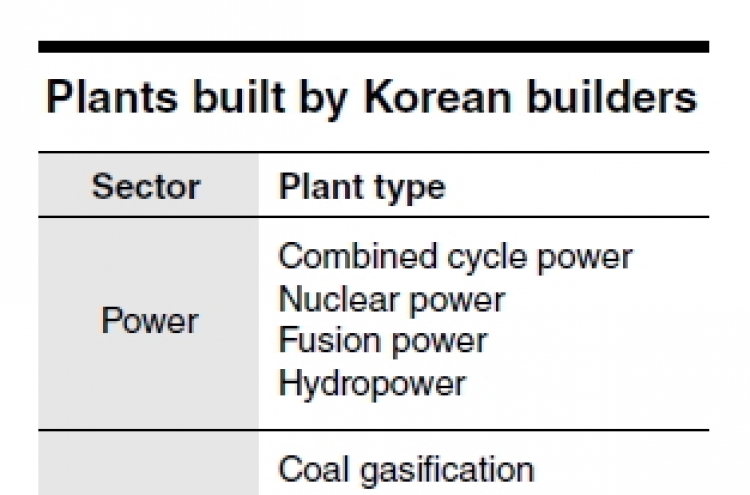 [Power Korea] Industrial plant exports emerge as new growth engine