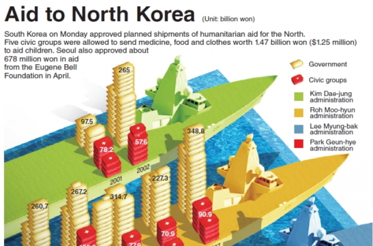 [Graphic News] Aid to North Korea
