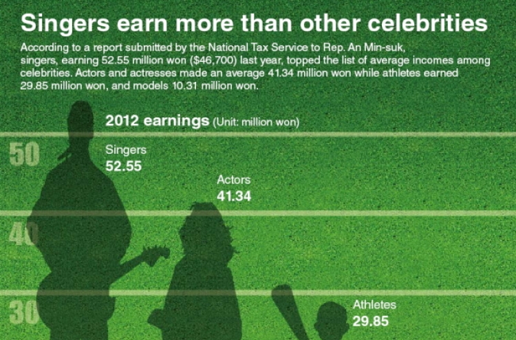 [Graphic News] Singers earn more than other celebrities