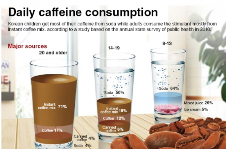 [Graphic News] Daily caffeine consumption