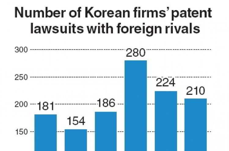 More Korean firms face global patent lawsuits