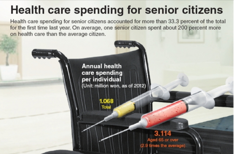 [Graphic News] Health care spending for senior citizens
