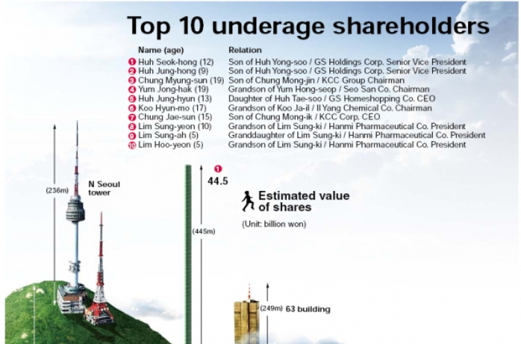 [Graphic News] Top 10 underage shareholders