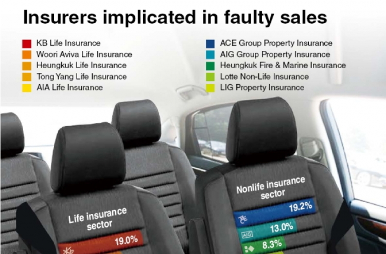 [Graphic News] Insurers implicated in faulty sales