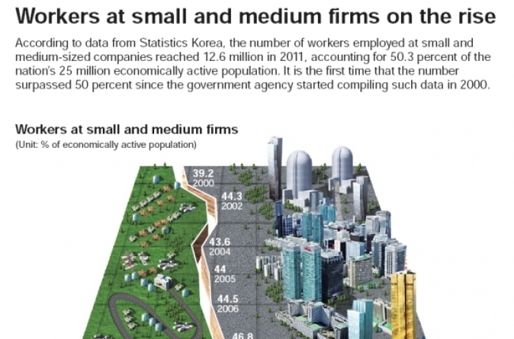 [Graphic News] Workers at small and medium firms on the rise
