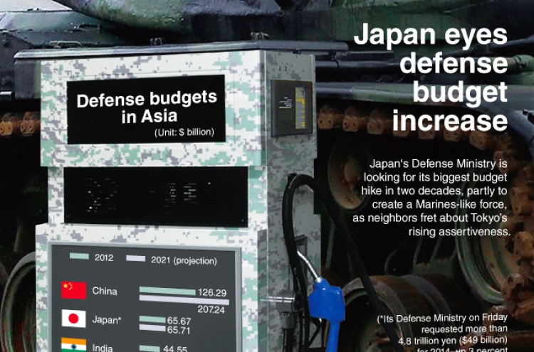 [Graphic News] Japan eyes defense budget increase