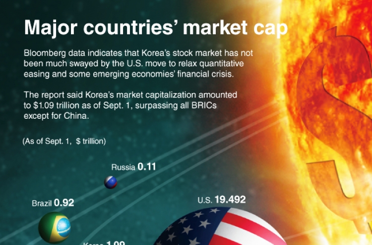 [Graphic News] Major countries’ market cap