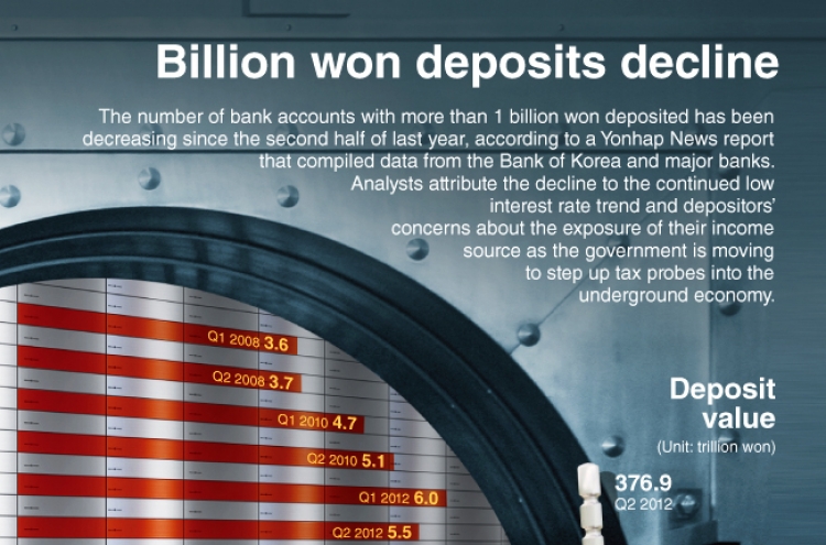 [Graphic News] Billion won deposits decline