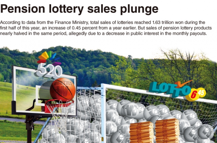 [Graphic News] Pension lottery sales plunge