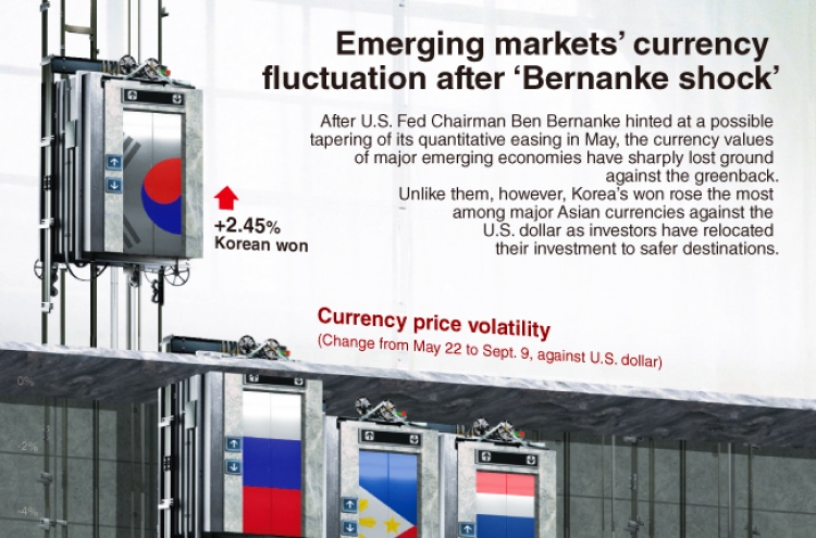 [Graphic News] Emerging markets’ currency fluctuation after ‘Bernanke shock’