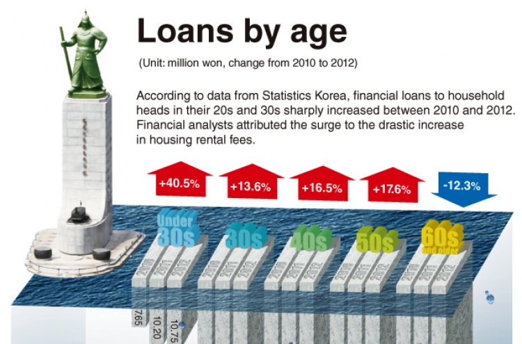 [Graphic News] Loans by age
