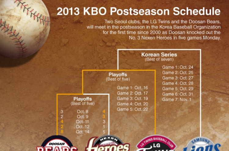 [Graphic News] 2013 KBO Postseason Schedule