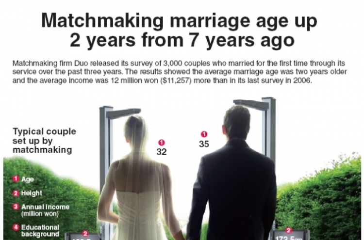[Graphic News] Matchmaking marriage age up 2 years from 7 years ago
