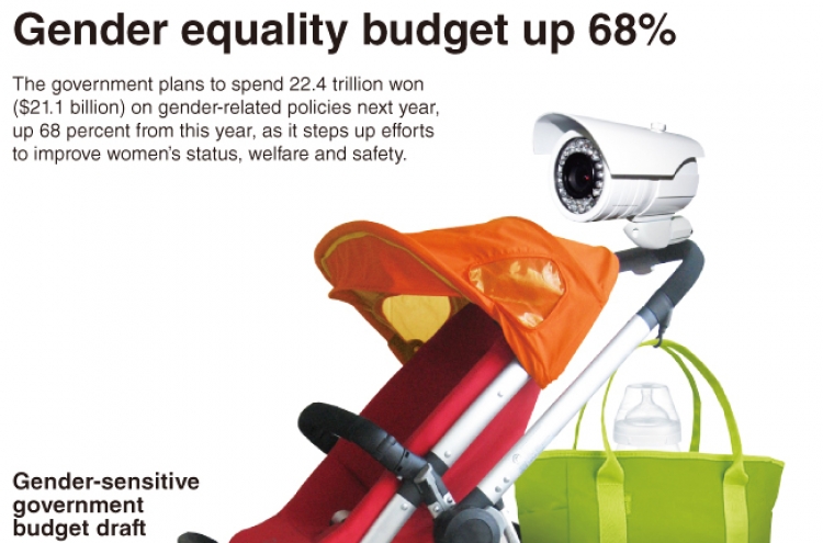 [Graphic News] Gender equality budget up 68%