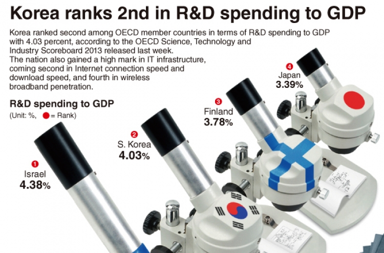 [Graphic News] Korea ranks 2nd in R&D spending to GDP