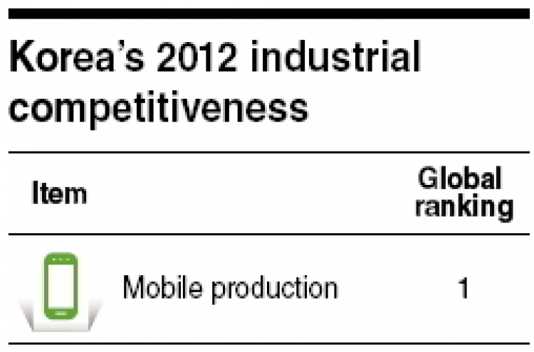 Korea remains strong in industrial competitiveness