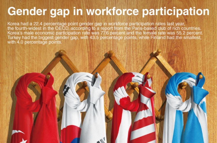 [Graphic News] Gender gap in workforce participation