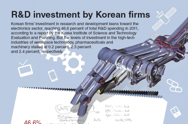 [Graphic News] R&D investment by Korean firms