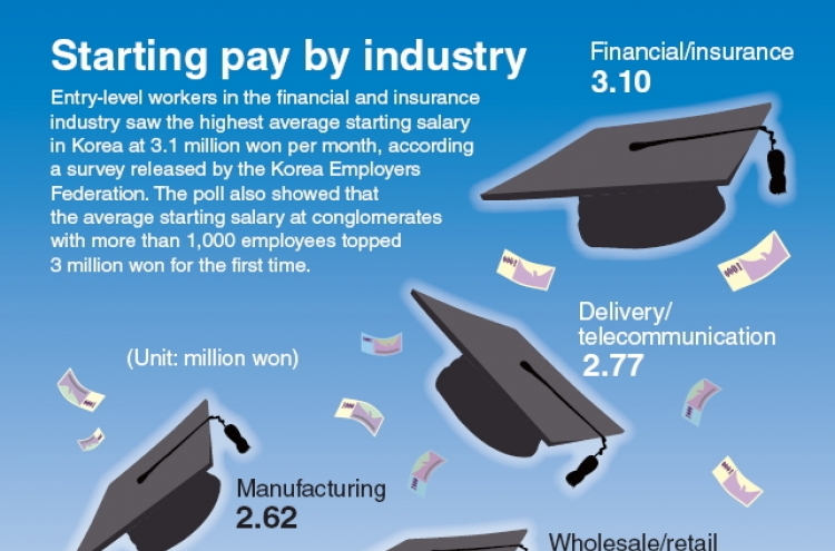 [Graphic News] Starting pay by industry