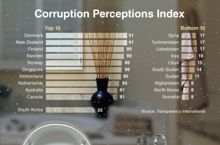 [Graphic News] Korea’s ranking in transparency index continues to fall