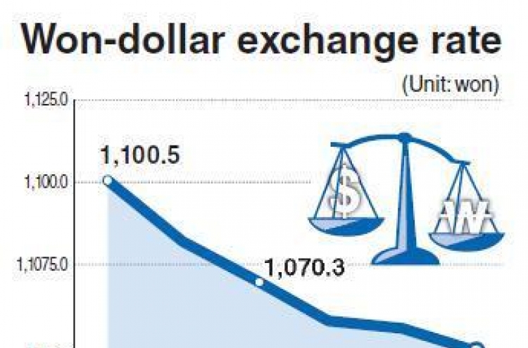 Won continues rise against U.S. dollar