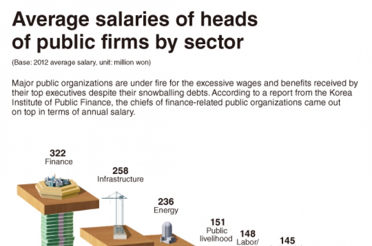 [Graphic News] Average salaries of heads of public firms by sector