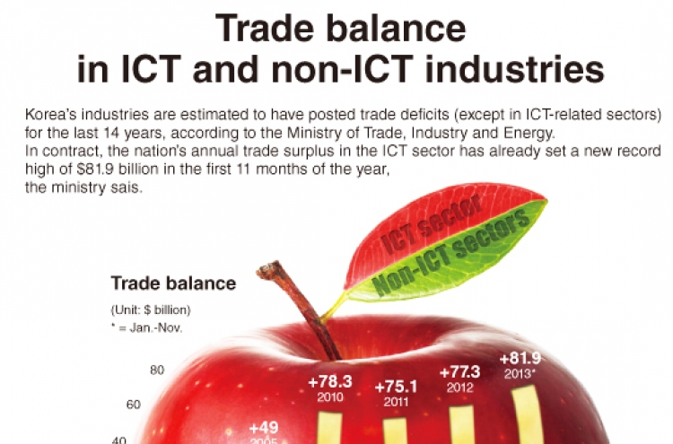 [Graphic News] Trade balance in ICT and non-ICT industries