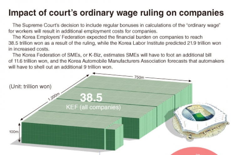 [Graphic News] Impact of court‘s ordinary wage ruling on companies