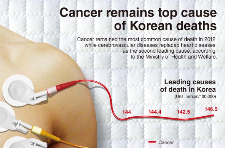 [Graphic News] Cancer remains top cause of Korean deaths