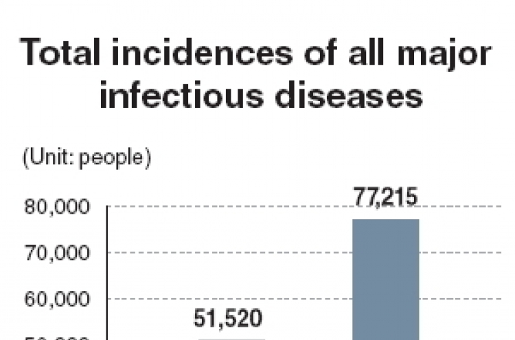 Infectious diseases on the rise in Korea