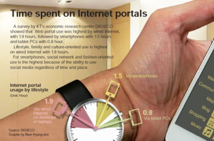 [Graphic News] Time spent on Internet portals