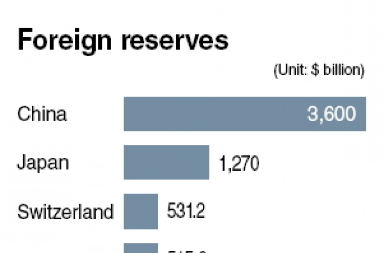 Foreign reserves hit record high in Dec.
