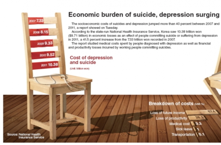 [Graphic News] Economic burden of suicide, depression surging in Korea
