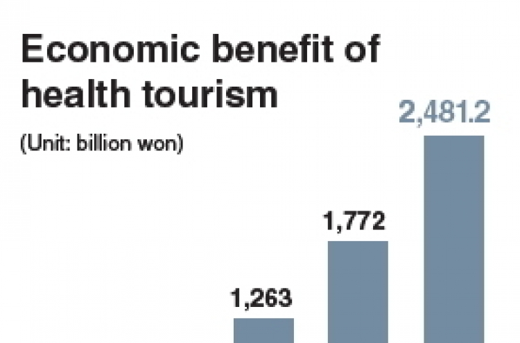 Korea logs record surplus in health tourism in 2013