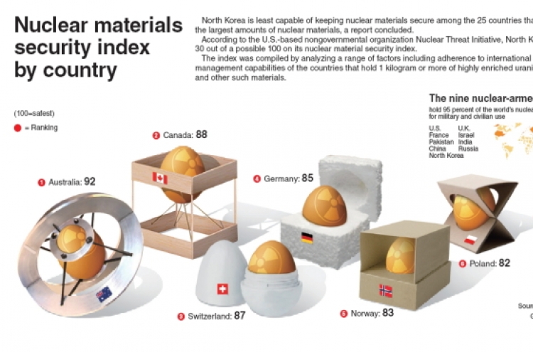 [Graphic News] Nuclear materials security index by country