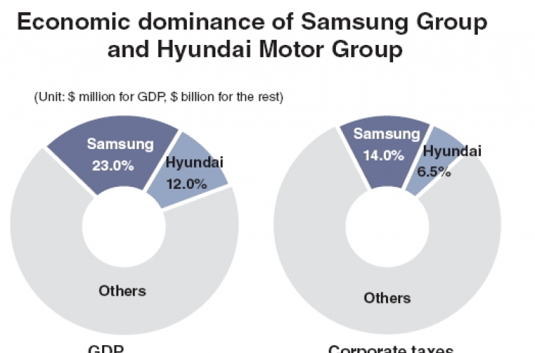 ‘Samsung, Hyundai dominate profits of Korean companies’