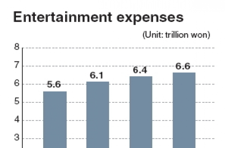 Corporate entertainment spending nears W7tr