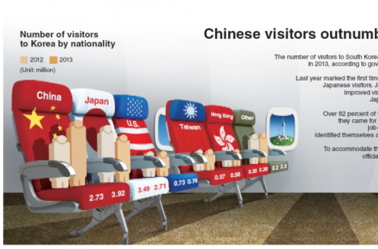 [Graphic News] Chinese visitors outnumber Japanese