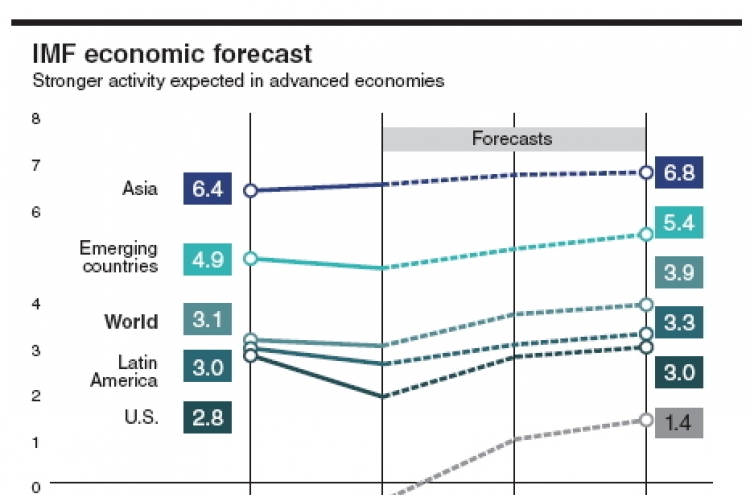 IMF raises global growth outlook for 2014